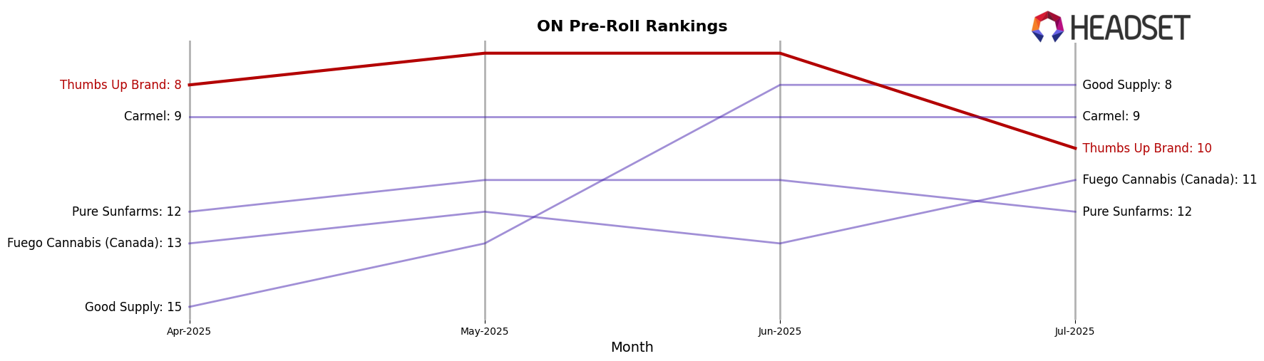 Thumbs Up Brand market ranking for ON Pre-Roll
