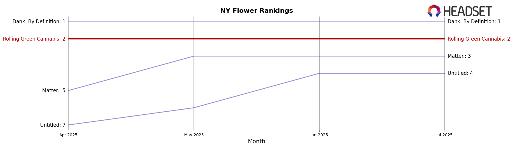 Rolling Green Cannabis market ranking for NY Flower