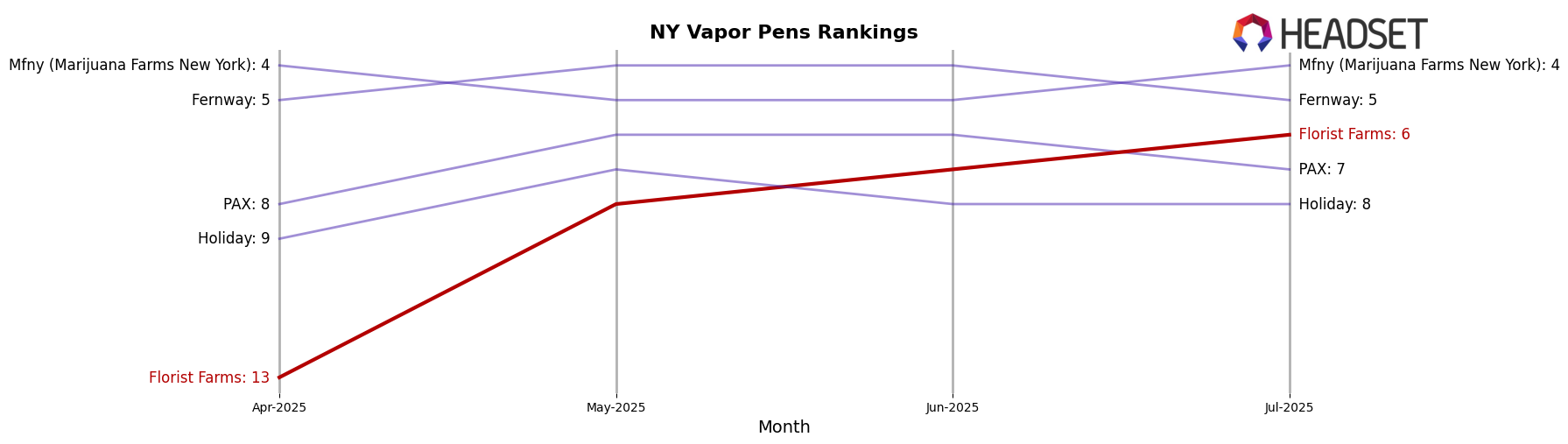 Florist Farms market ranking for NY Vapor Pens