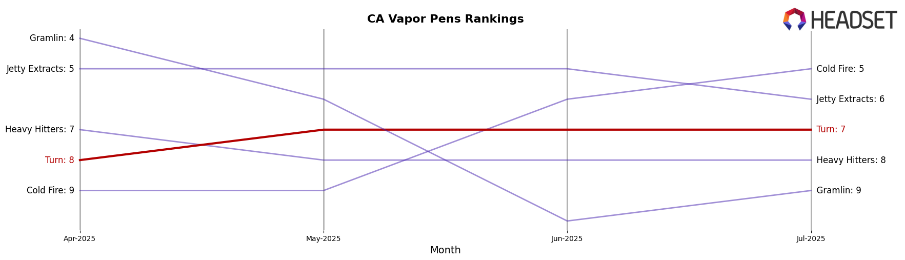 Turn market ranking for CA Vapor Pens