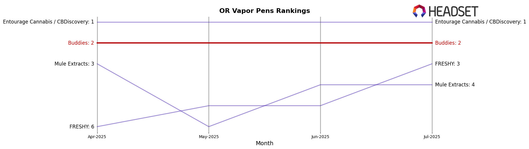 Buddies market ranking for OR Vapor Pens