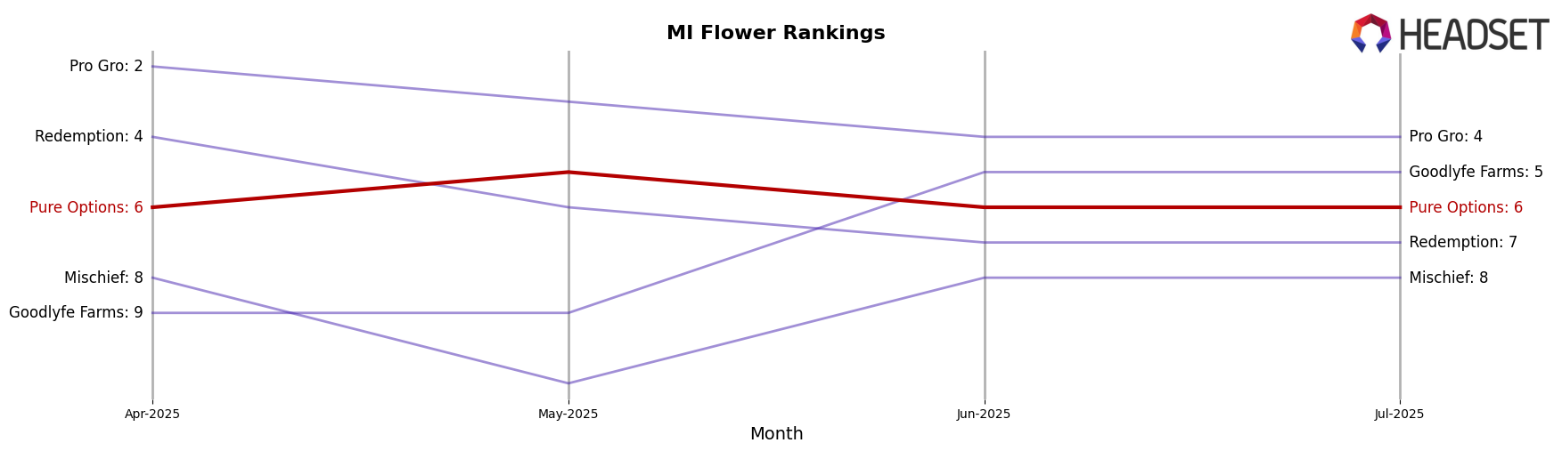 Pure Options market ranking for MI Flower
