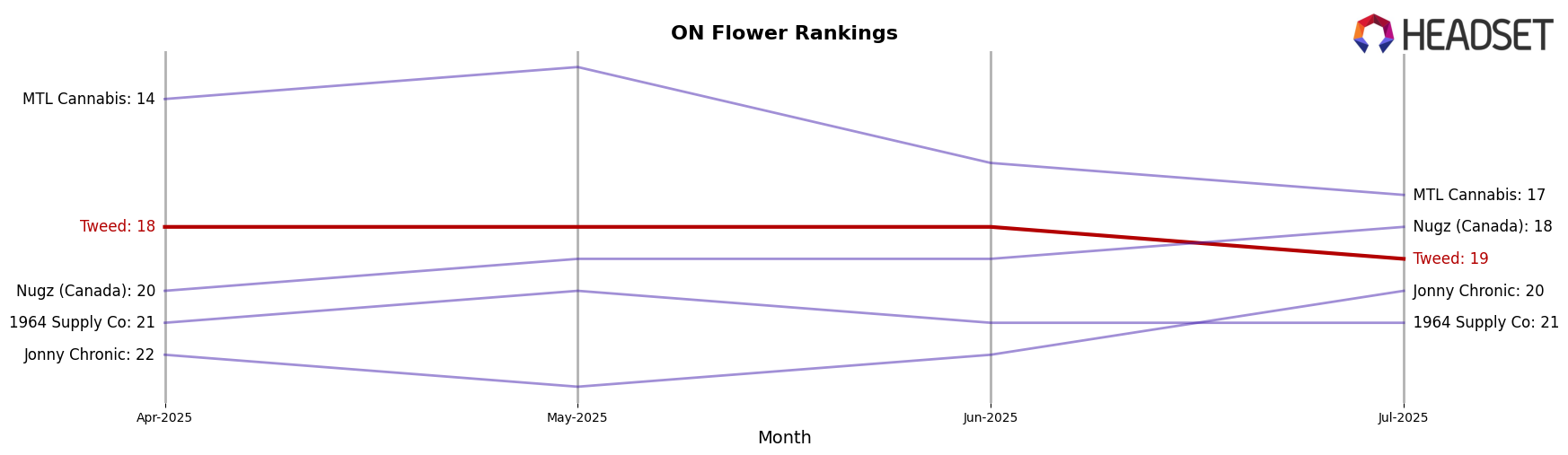Tweed market ranking for ON Flower