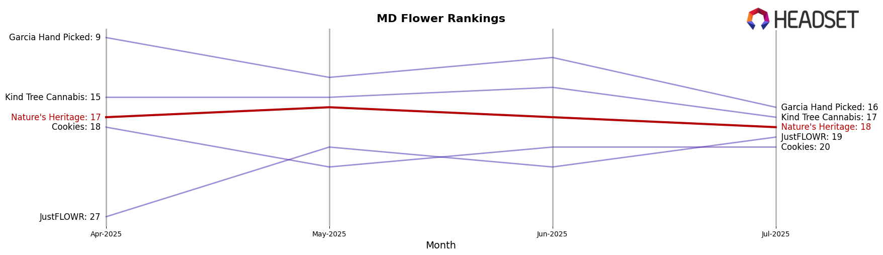 Nature's Heritage market ranking for MD Flower