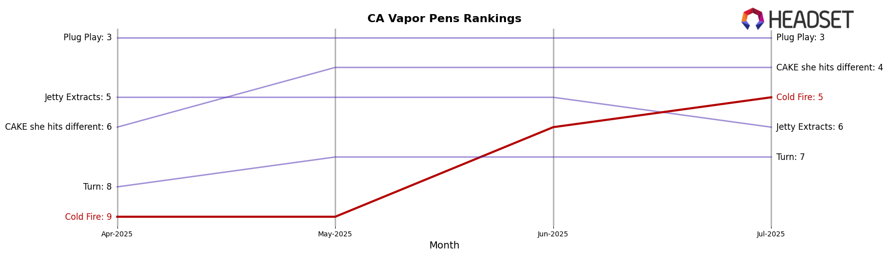 Cold Fire market ranking for CA Vapor Pens