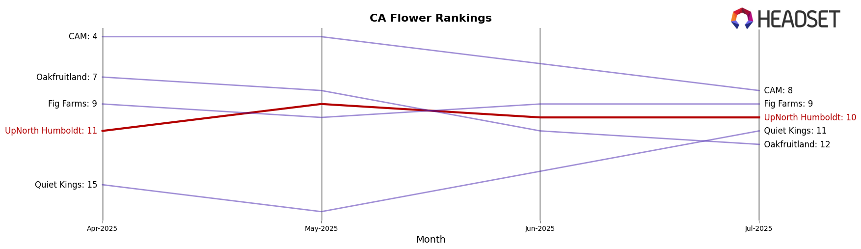 UpNorth Humboldt market ranking for CA Flower