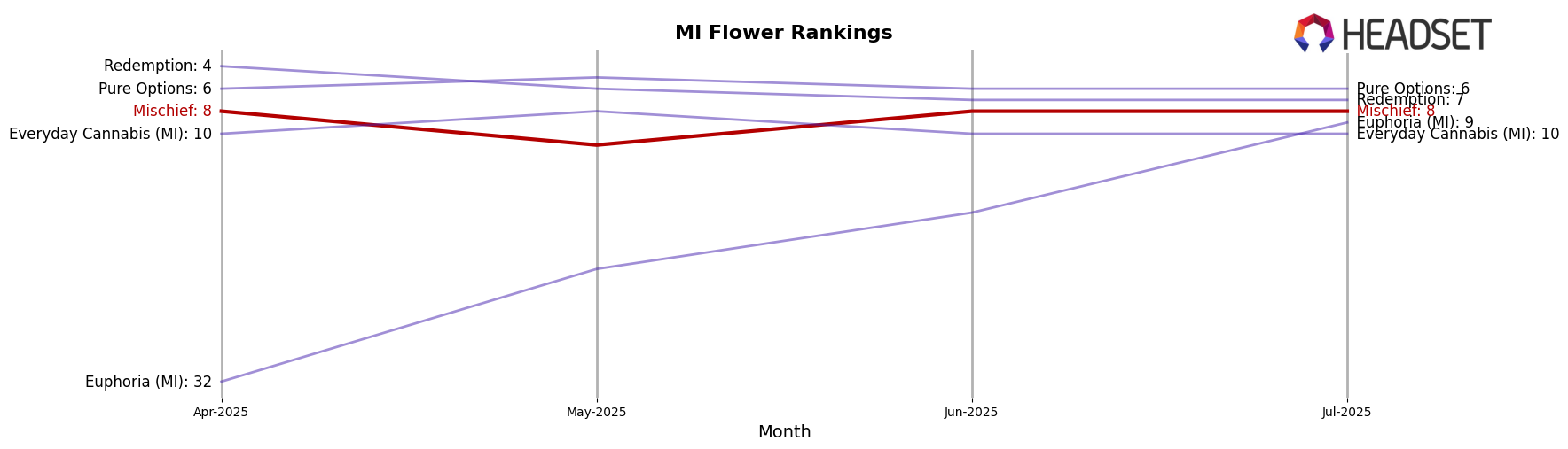 Mischief market ranking for MI Flower
