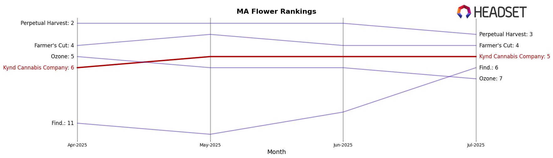 Kynd Cannabis Company market ranking for MA Flower