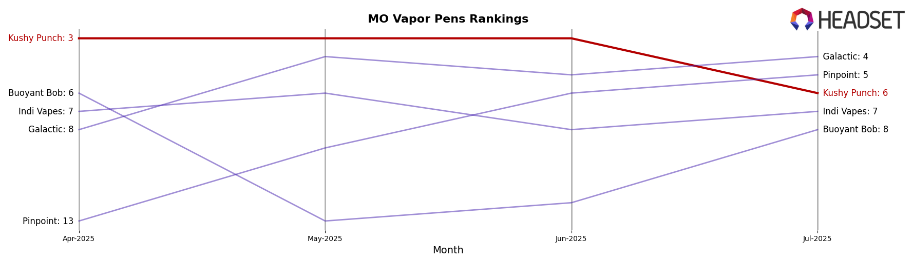 Kushy Punch market ranking for MO Vapor Pens