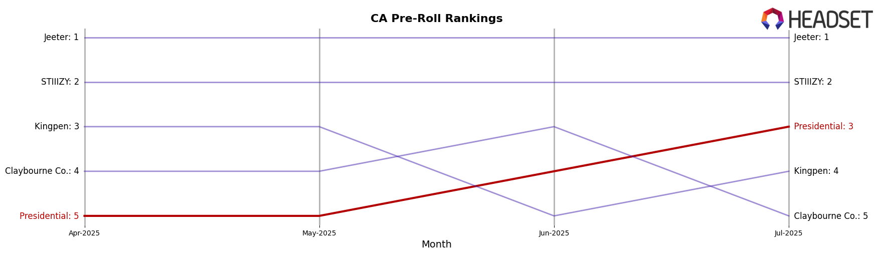 Presidential market ranking for CA Pre-Roll