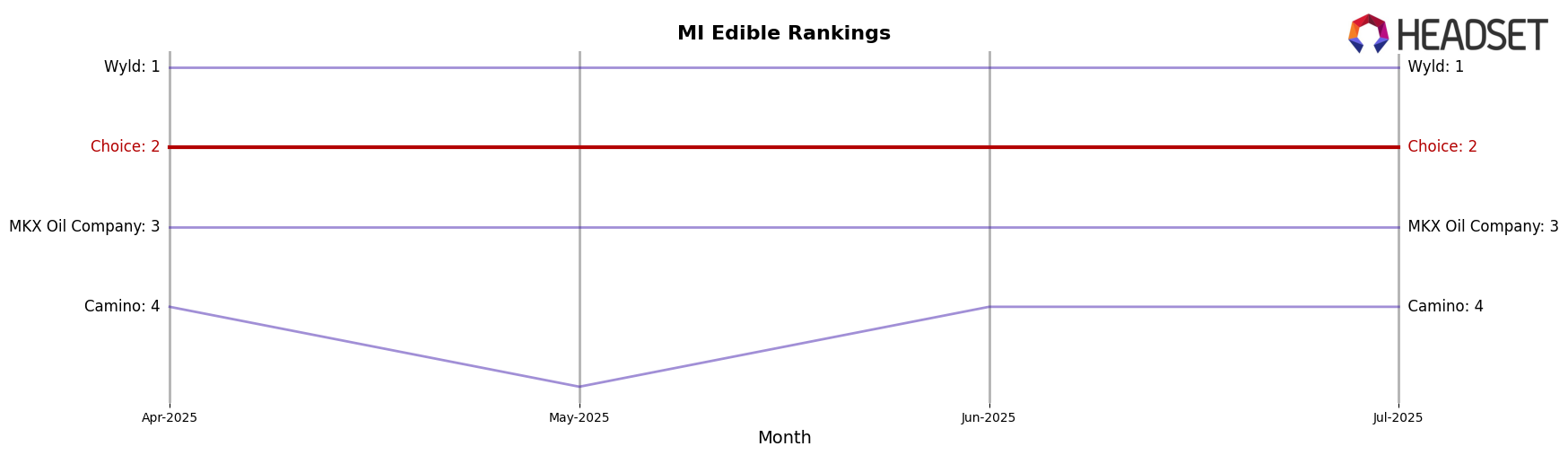 Choice market ranking for MI Edible