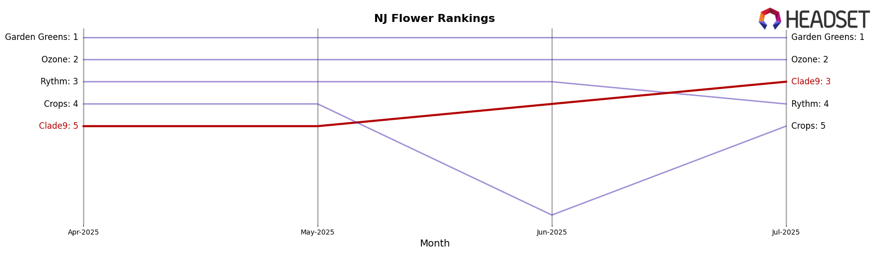 Clade9 market ranking for NJ Flower