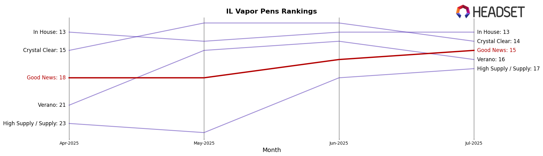 Good News market ranking for IL Vapor Pens