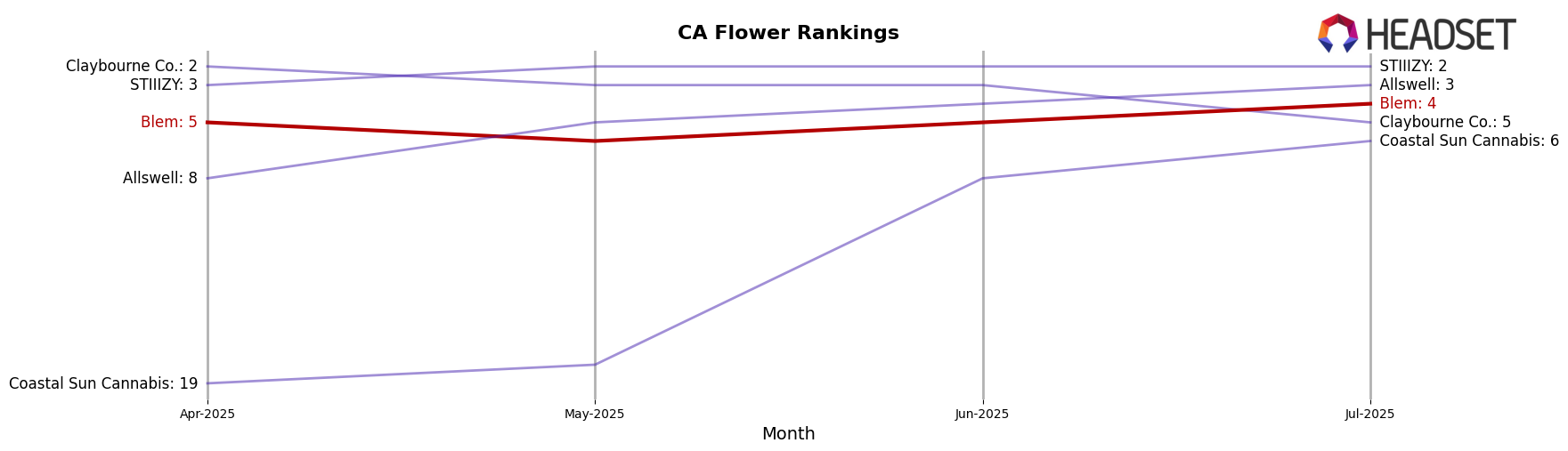 Blem market ranking for CA Flower