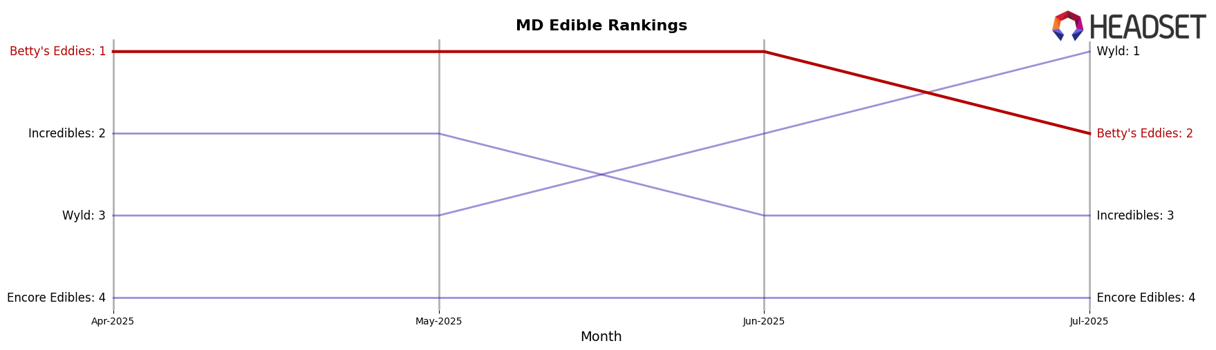 Betty's Eddies market ranking for MD Edible