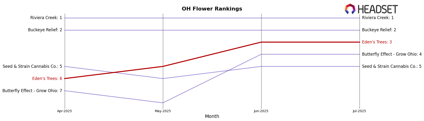 Eden's Trees market ranking for OH Flower