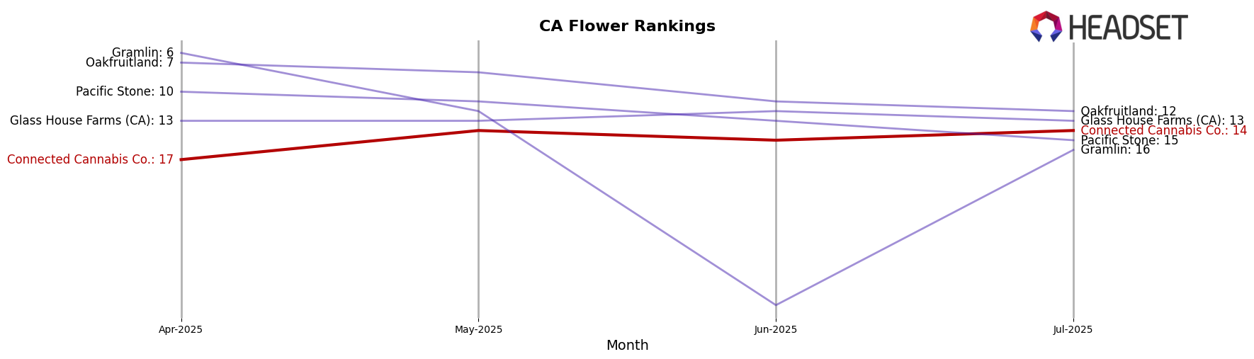 Connected Cannabis Co. market ranking for CA Flower