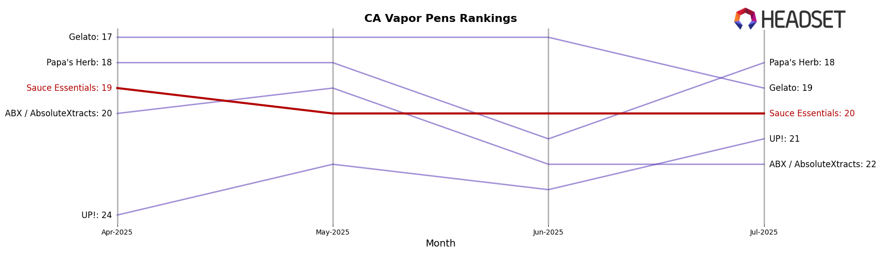 Sauce Essentials market ranking for CA Vapor Pens
