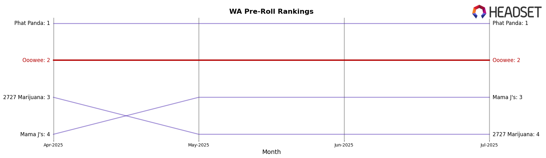 Ooowee market ranking for WA Pre-Roll