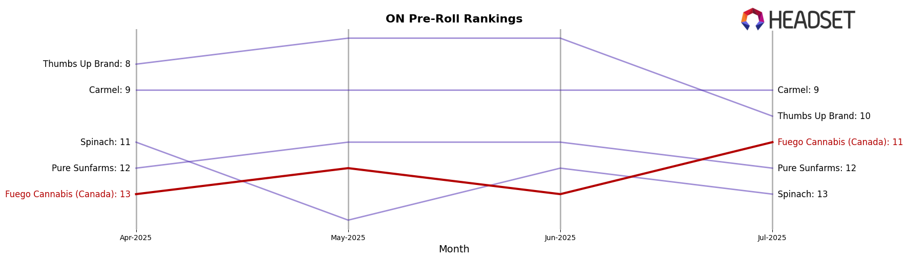 Fuego Cannabis (Canada) market ranking for ON Pre-Roll