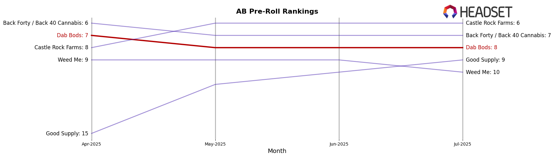 Dab Bods market ranking for AB Pre-Roll