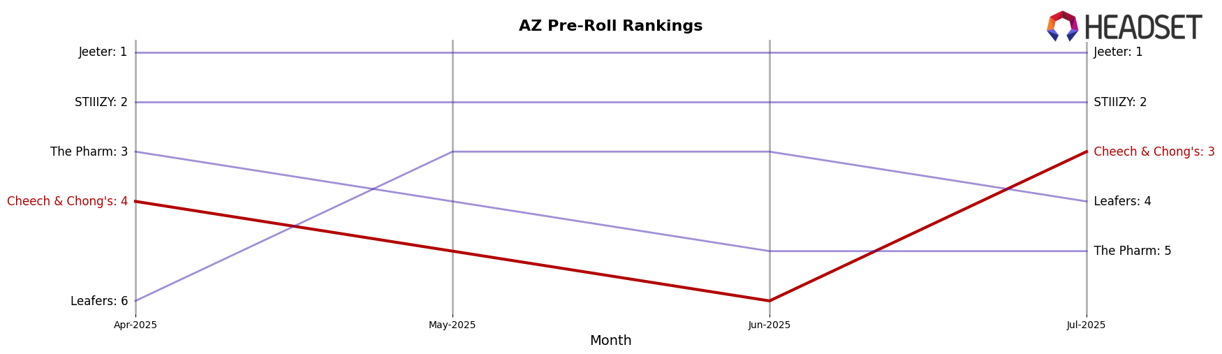 Cheech & Chong's market ranking for AZ Pre-Roll