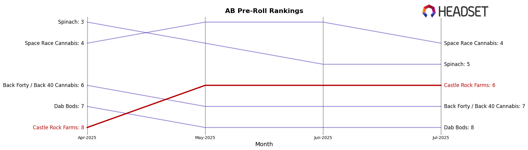 Castle Rock Farms market ranking for AB Pre-Roll