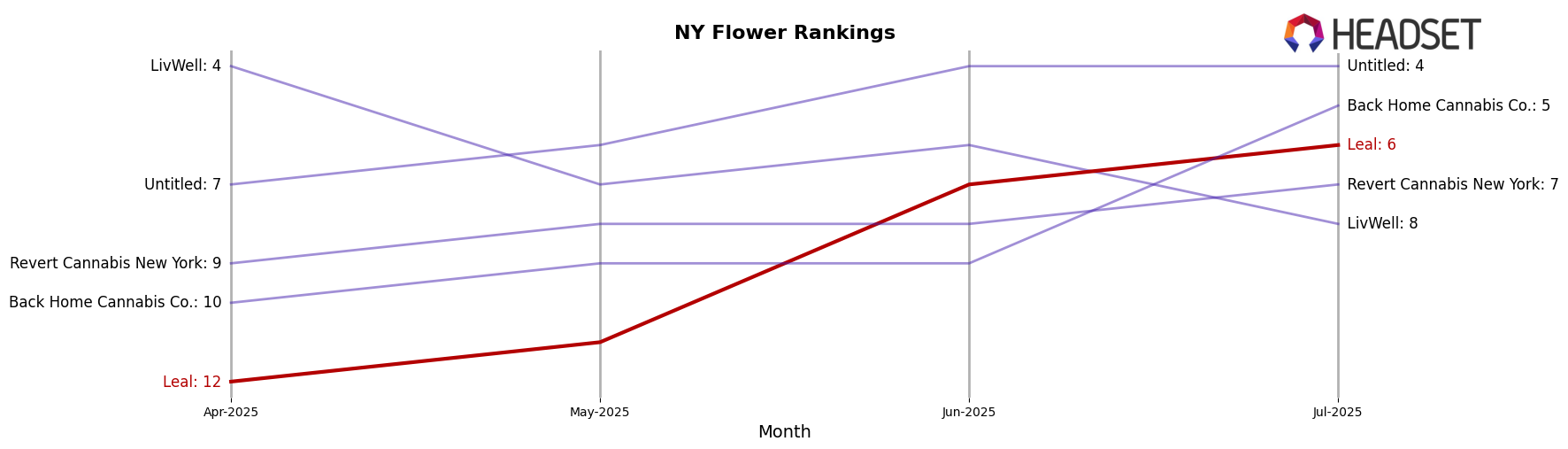 Leal market ranking for NY Flower