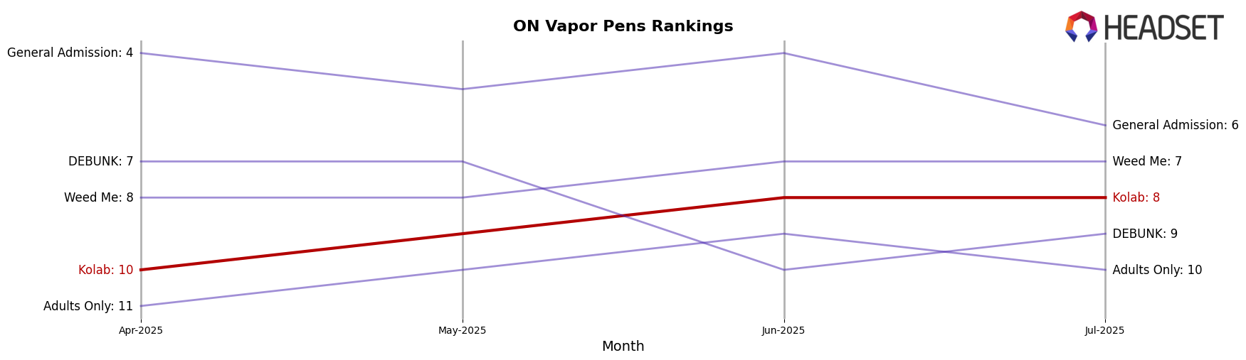 Kolab market ranking for ON Vapor Pens