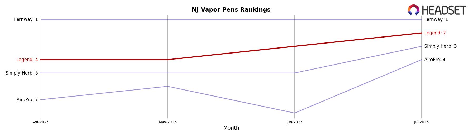 Legend market ranking for NJ Vapor Pens
