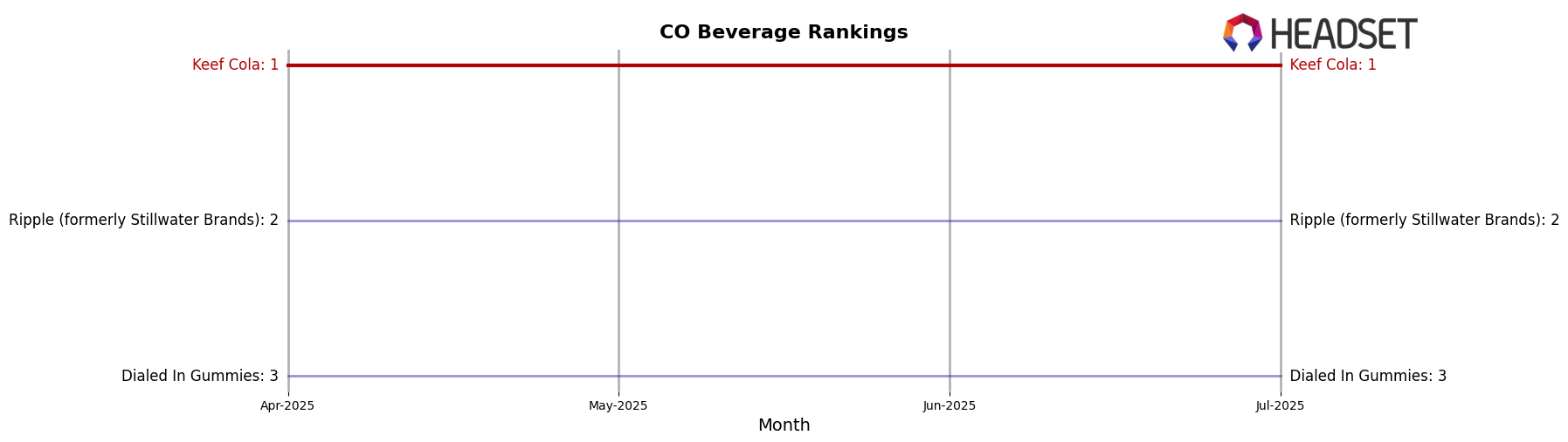 Keef Cola market ranking for CO Beverage