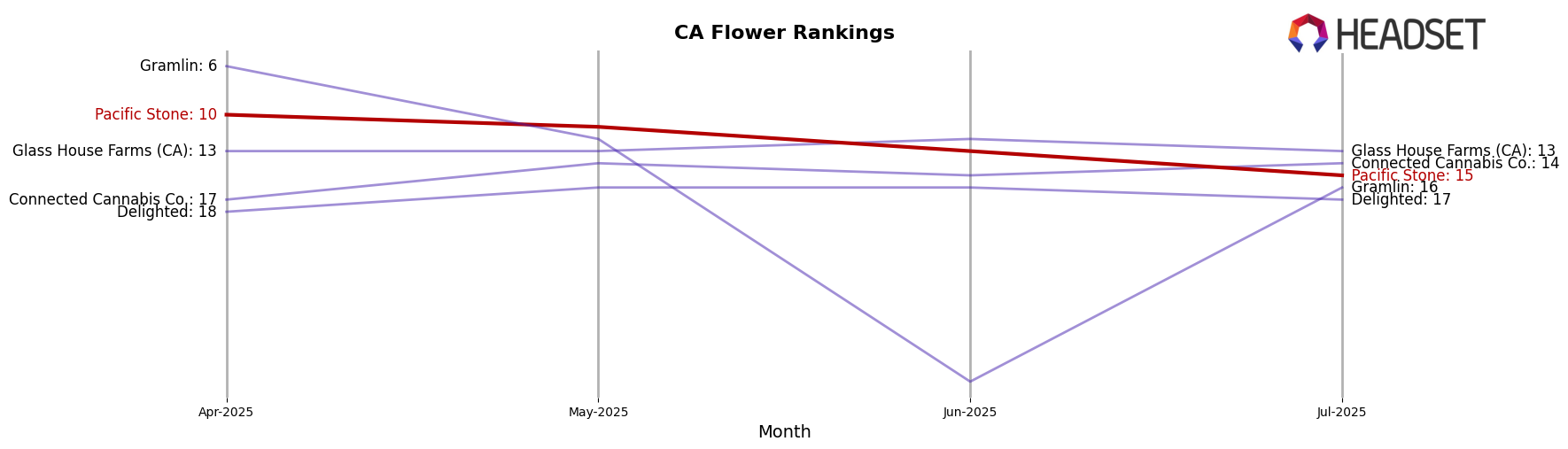 Pacific Stone market ranking for CA Flower