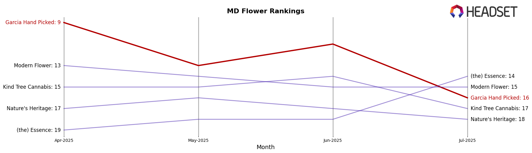 Garcia Hand Picked market ranking for MD Flower