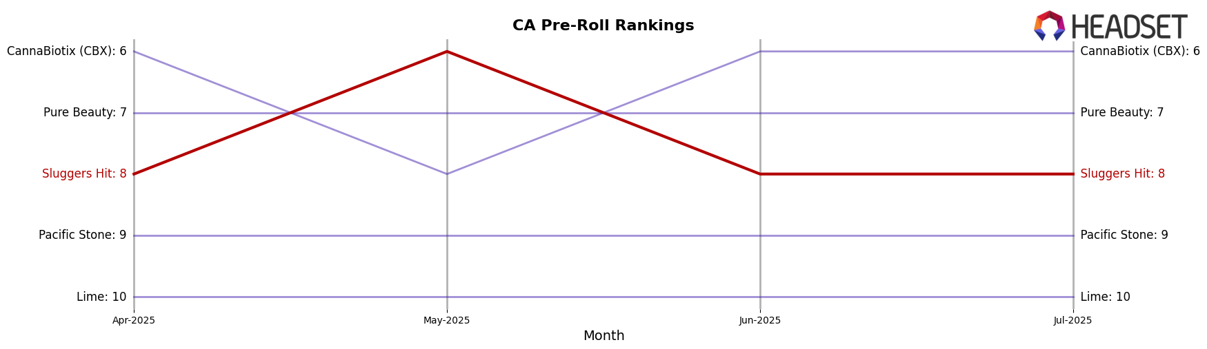 Sluggers Hit market ranking for CA Pre-Roll
