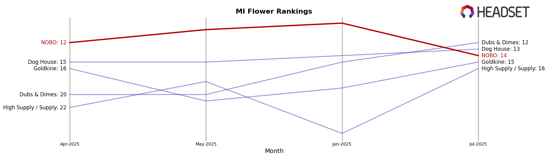 NOBO market ranking for MI Flower