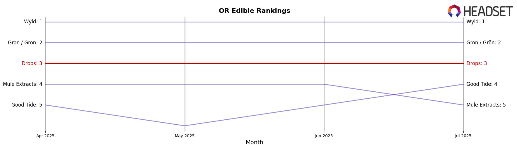 Drops market ranking for OR Edible
