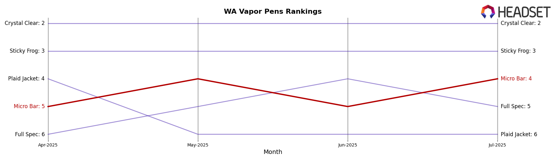 Micro Bar market ranking for WA Vapor Pens