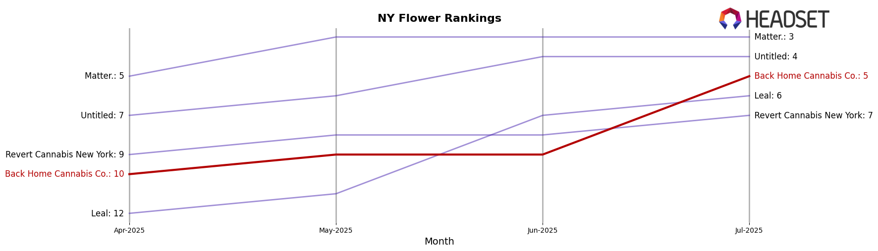Back Home Cannabis Co. market ranking for NY Flower