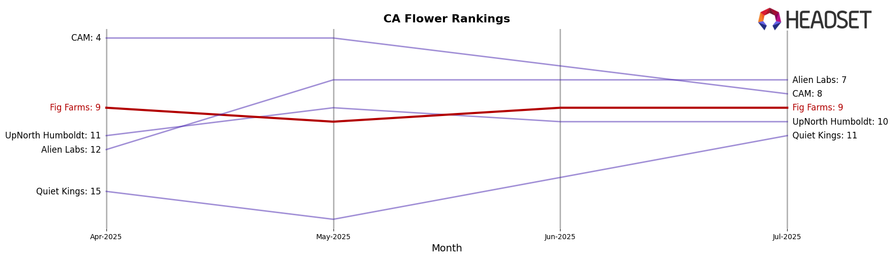 Fig Farms market ranking for CA Flower