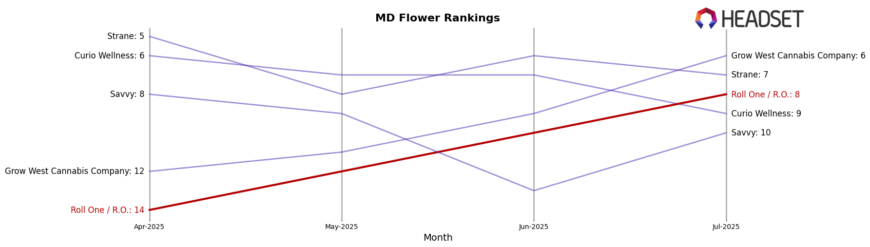 Roll One / R.O. market ranking for MD Flower