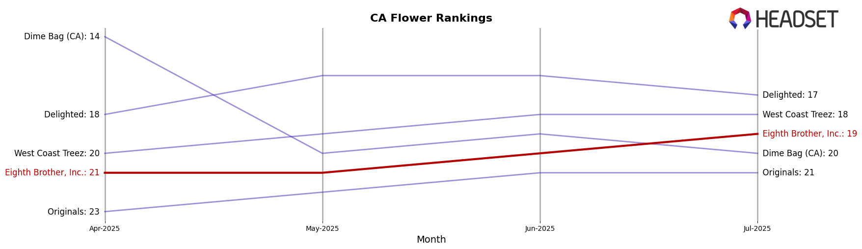 Eighth Brother, Inc. market ranking for CA Flower