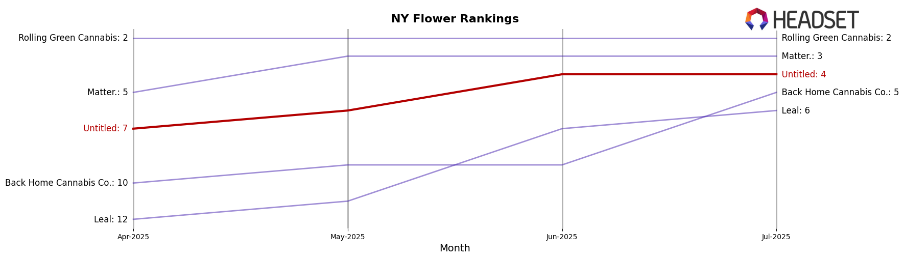 Untitled market ranking for NY Flower