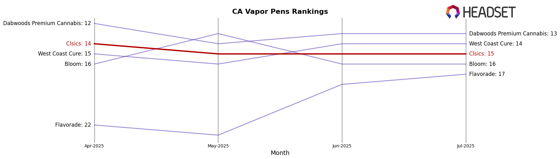 Clsics market ranking for CA Vapor Pens
