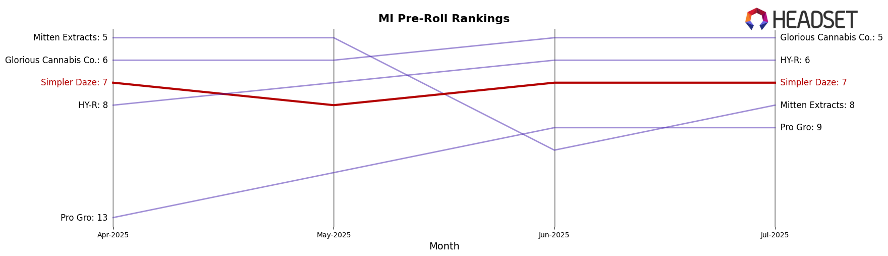 Simpler Daze market ranking for MI Pre-Roll