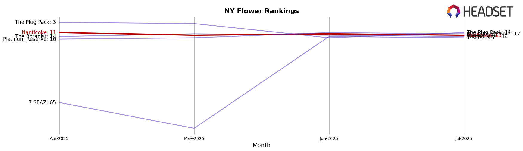 Nanticoke market ranking for NY Flower