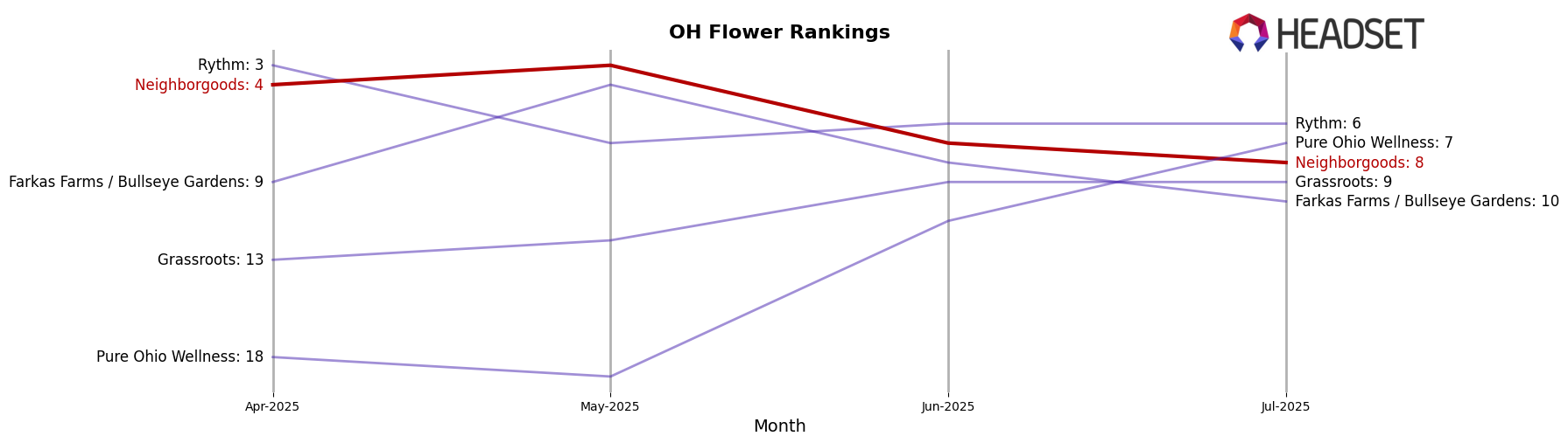 Neighborgoods market ranking for OH Flower