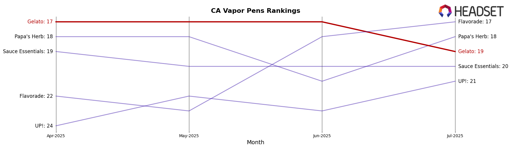 Gelato market ranking for CA Vapor Pens