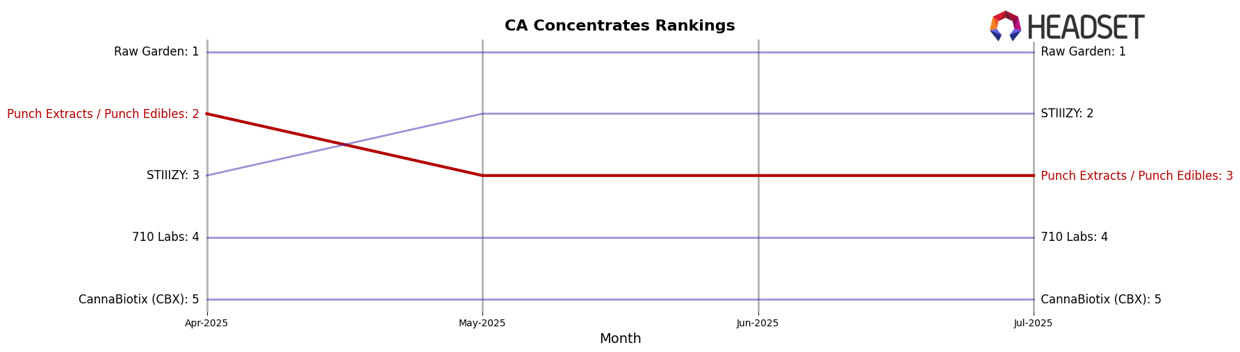 Punch Extracts / Punch Edibles market ranking for CA Concentrates