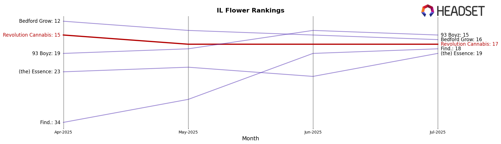 Revolution Cannabis market ranking for IL Flower