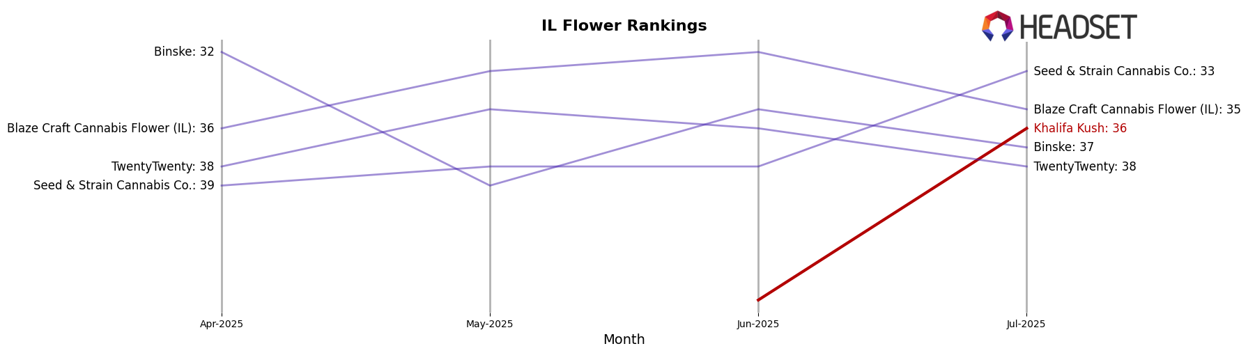 Khalifa Kush market ranking for IL Flower